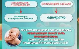 Профилактика менингококковой инфекции прививкой Менвео