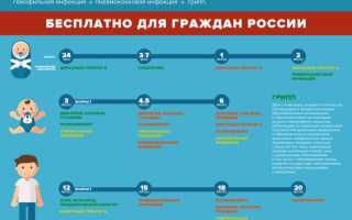 Для предупреждения каких инфекционных заболеваний ставятся профилактические прививки