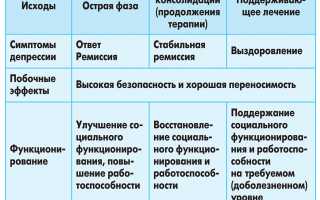 Депрессия – симптом психотических расстройств