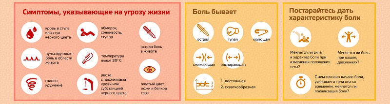 Характер боли в животе Характер боли в животе