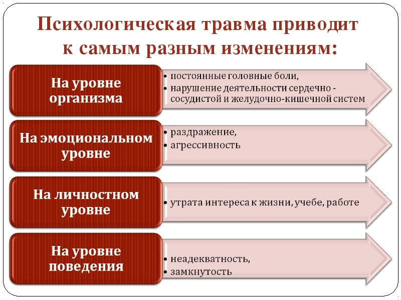 Изменения от психотравмы Изменения от психологической травмы