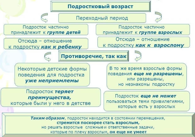 Переходный возраст Особенности переходного возраста