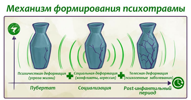 Механизм формирования психотравмы Как формируется психотравма
