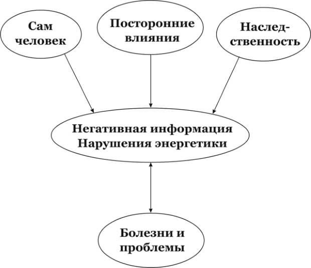 Влияние Влияние на человека